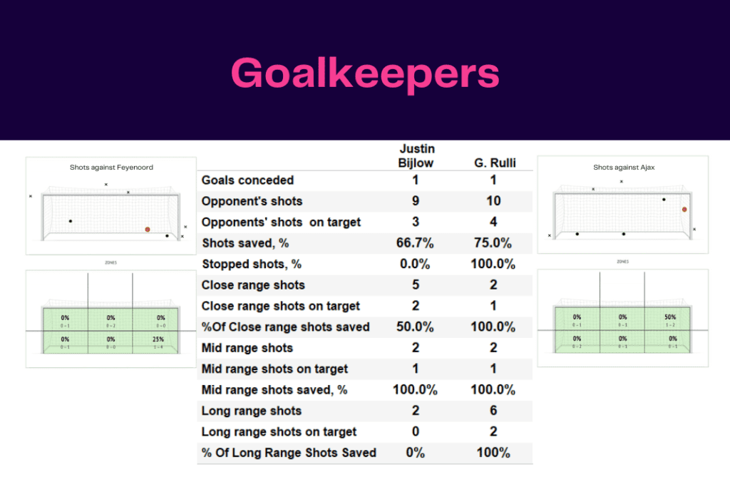 Eredivisie 2022/23: Feyenoord vs Ajax - data viz, stats and insights