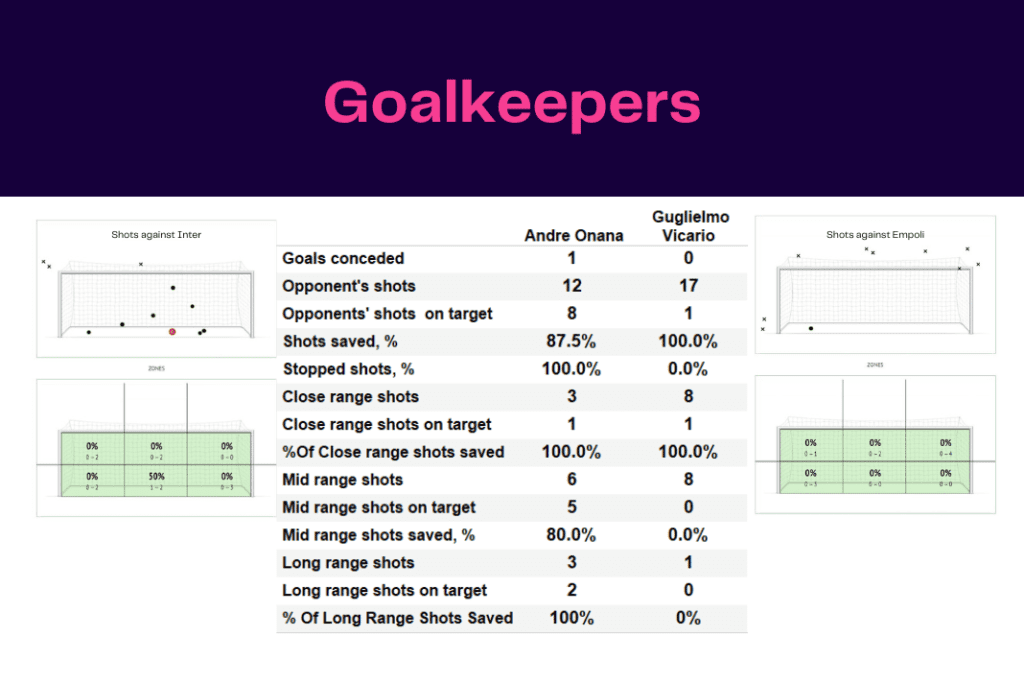 Serie A 2022/23: Inter vs Empoli - data viz, stats and insights