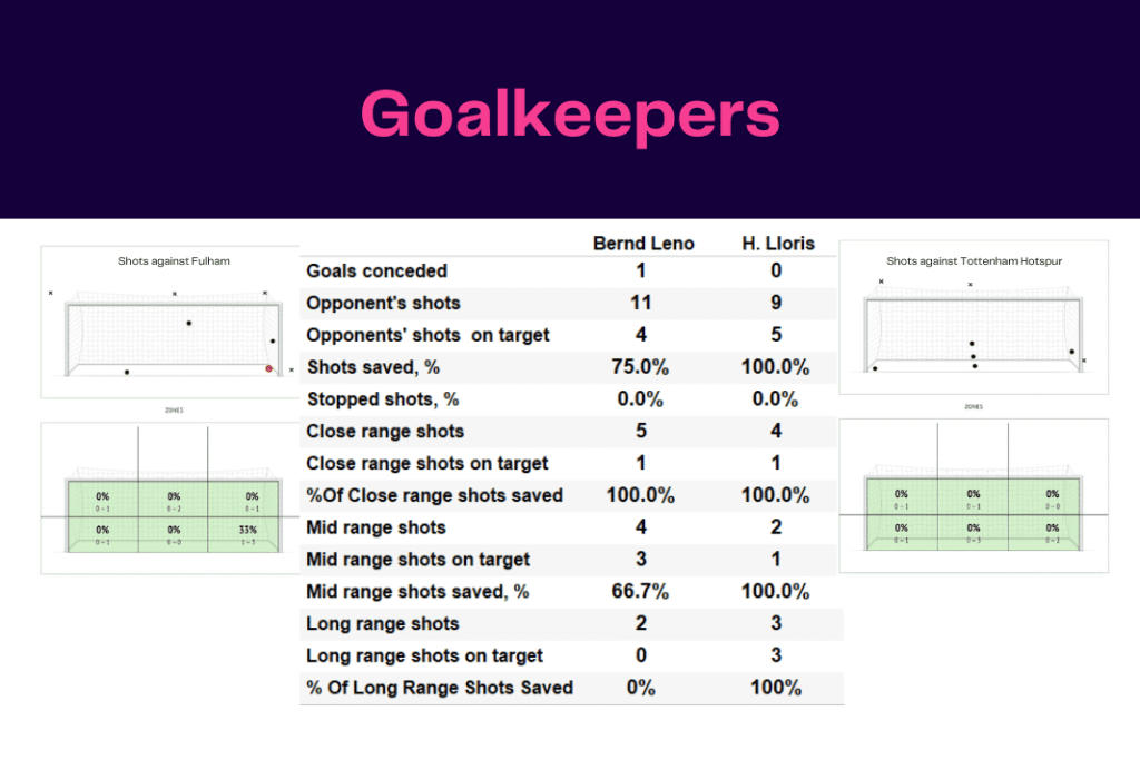 Premier League 2022/23: Fulham vs Tottenham - data viz, stats and insights