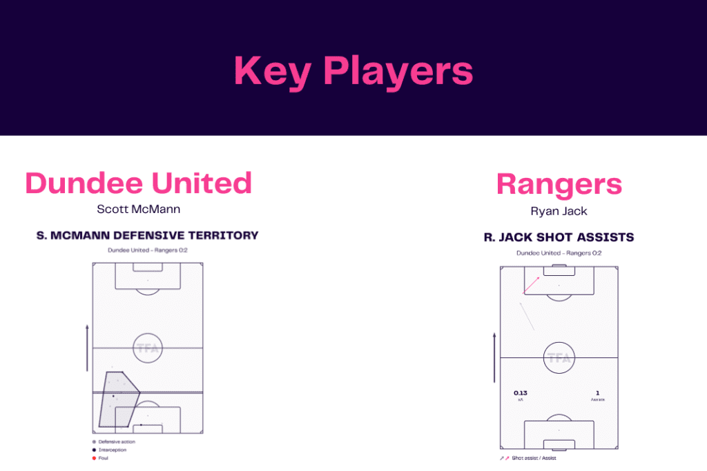 Scottish Premiership 2022/23: Dundee vs Rangers - data viz, stats and insights