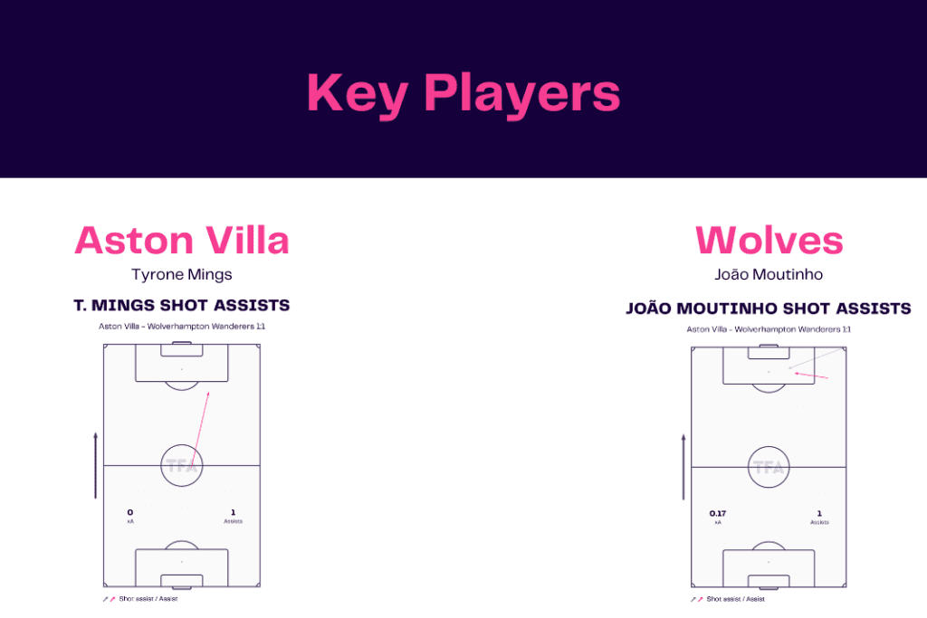 Premier League 2022/23: Aston Villa vs Wolves - data viz, stats and insights