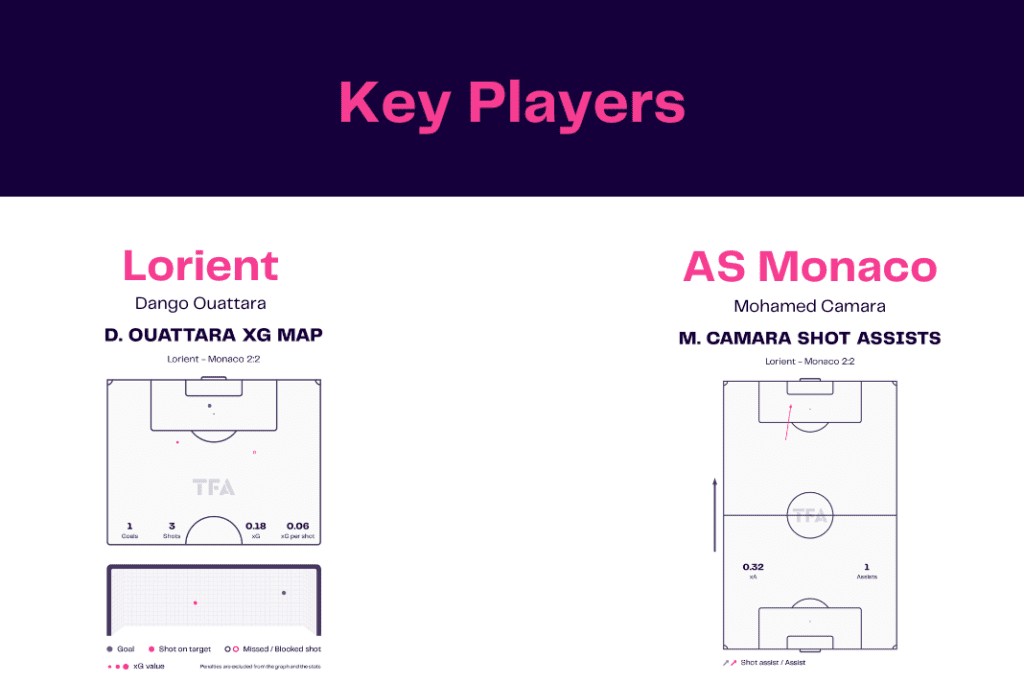 Ligue 1 2022/23: Lorient vs Monaco - data viz, stats and insights