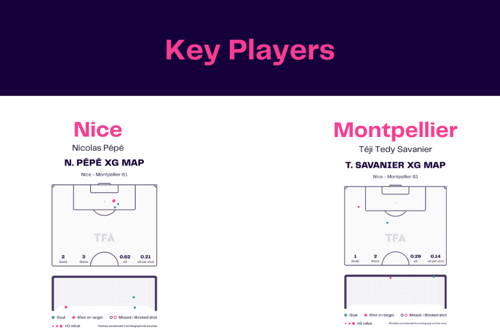 Ligue 1 2022/23: Nice vs Montpellier - data viz, stats and insights