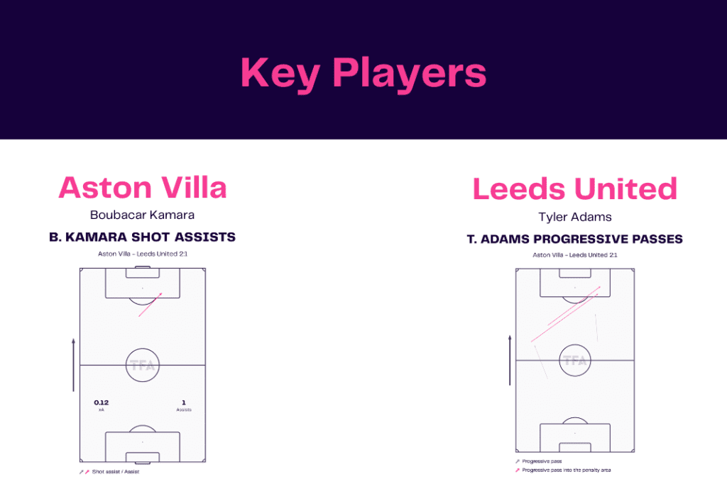 Premier League 2022/23: Aston Villa vs Leeds - data viz, stats and insights