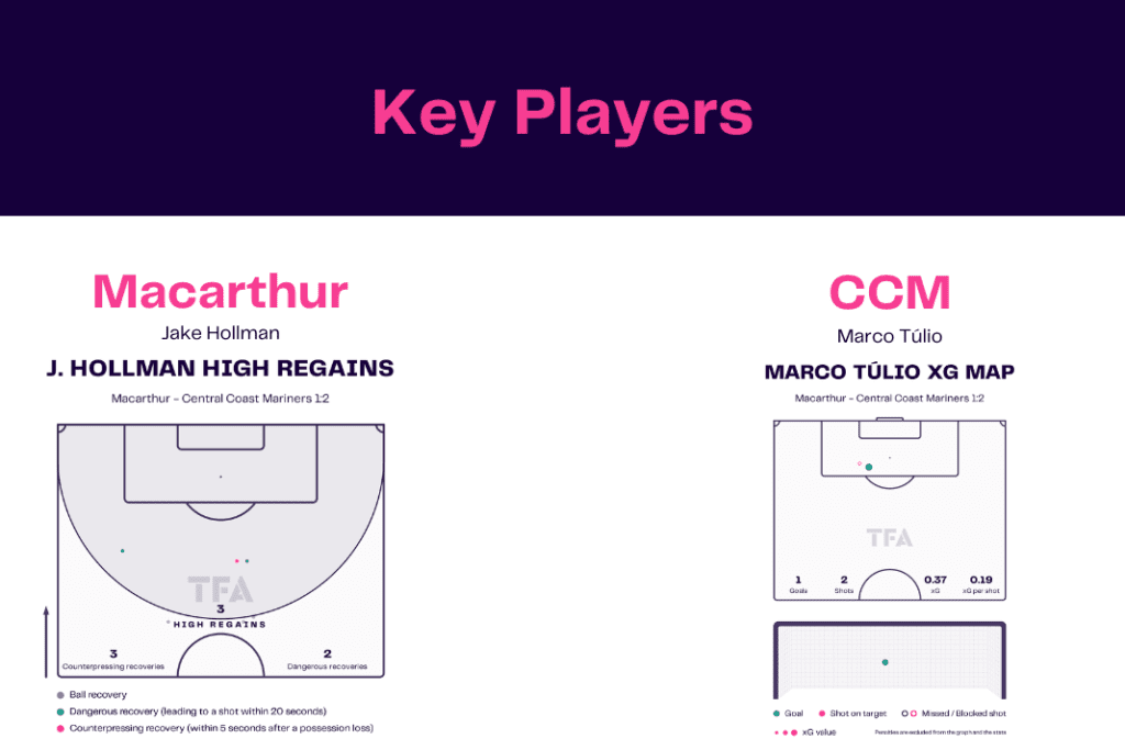 A-League 2022/23: Macarthur vs Central Coast Mariners - data viz, stats and insights