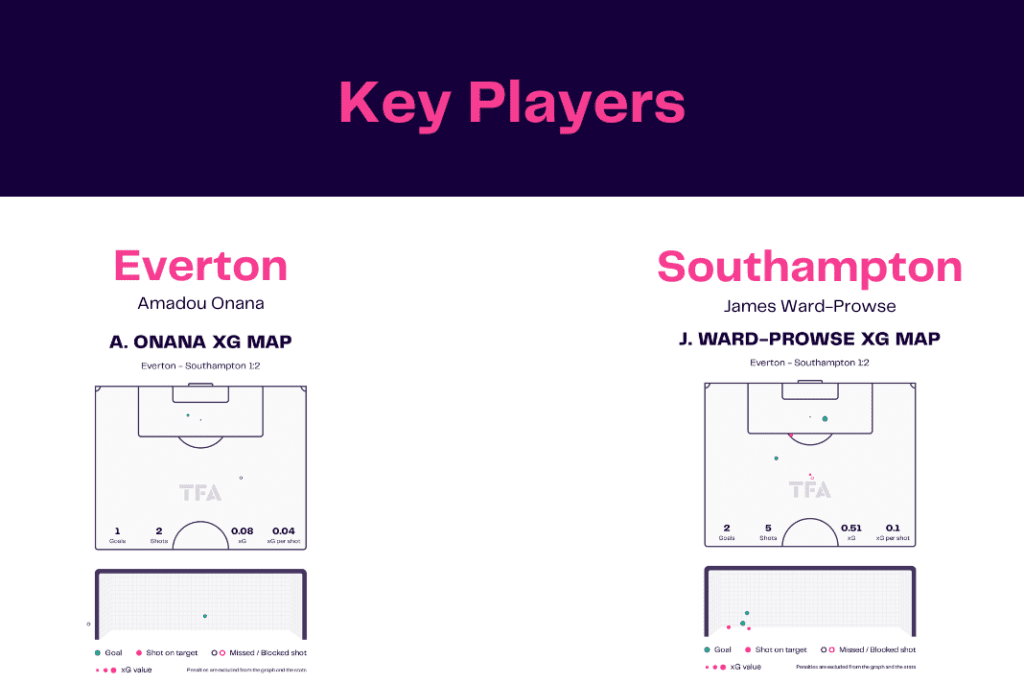 Premier League 2022/23: Everton vs Southampton - data viz, stats and insights