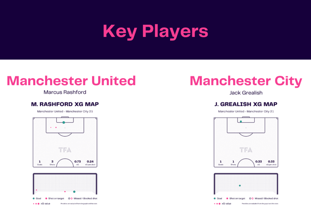 Premier League 2022/23: Manchester United vs Manchester City - data viz, stats and insights