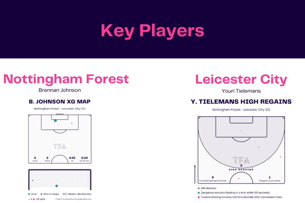 Premier League 2022/23: Nottingham Forest vs Leicester - data viz, stats and insights