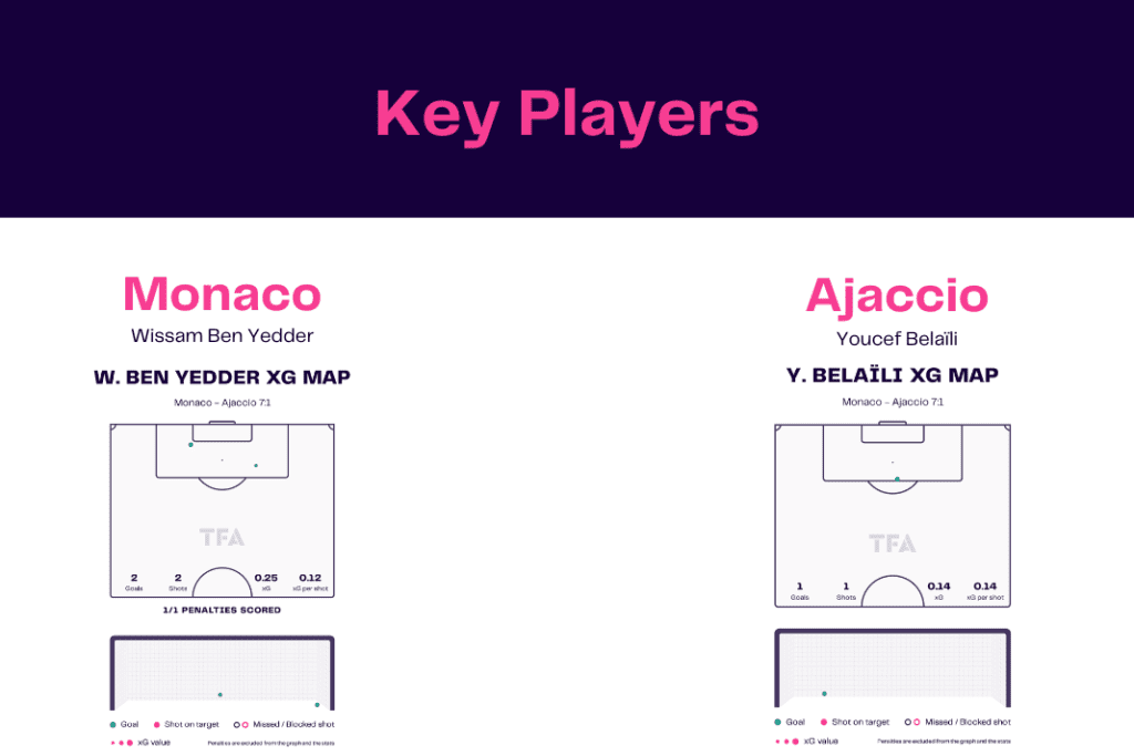 Ligue 1 2022/23: Monaco vs Ajaccio - data viz, stats and insights