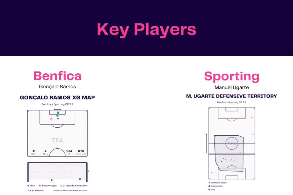 Liga Portugal 2022/23: Benfica vs Sporting - data viz, stats and insights