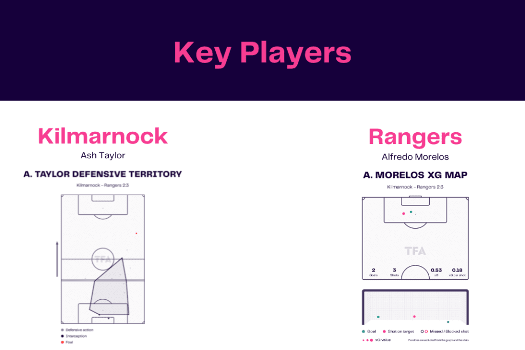 Scottish Premiership 2022/23: Kilmarnock vs Rangers - data viz, stats and insights