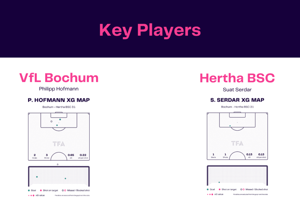 Bundesliga 2022/23: Bochum vs Hertha - data viz, stats and insights