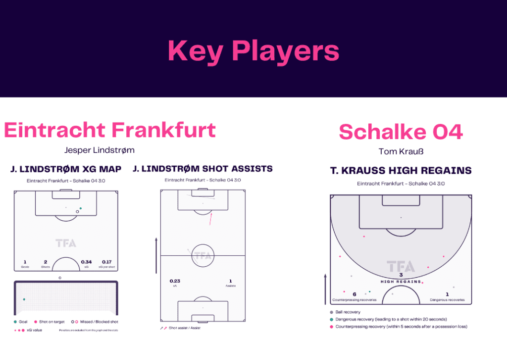 Bundesliga 2022/23: Frankfurt vs Schalke - data viz, stats and insights
