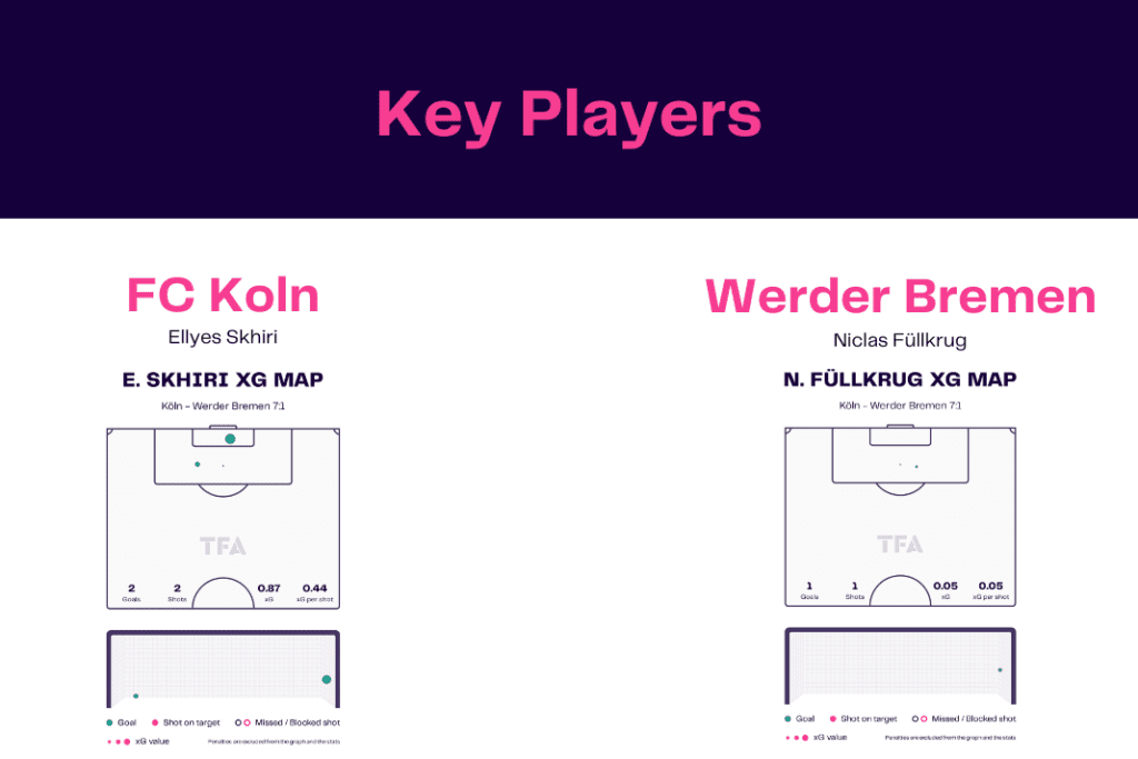 Bundesliga 2022/23: Koln vs Werder - data viz, stats and insights