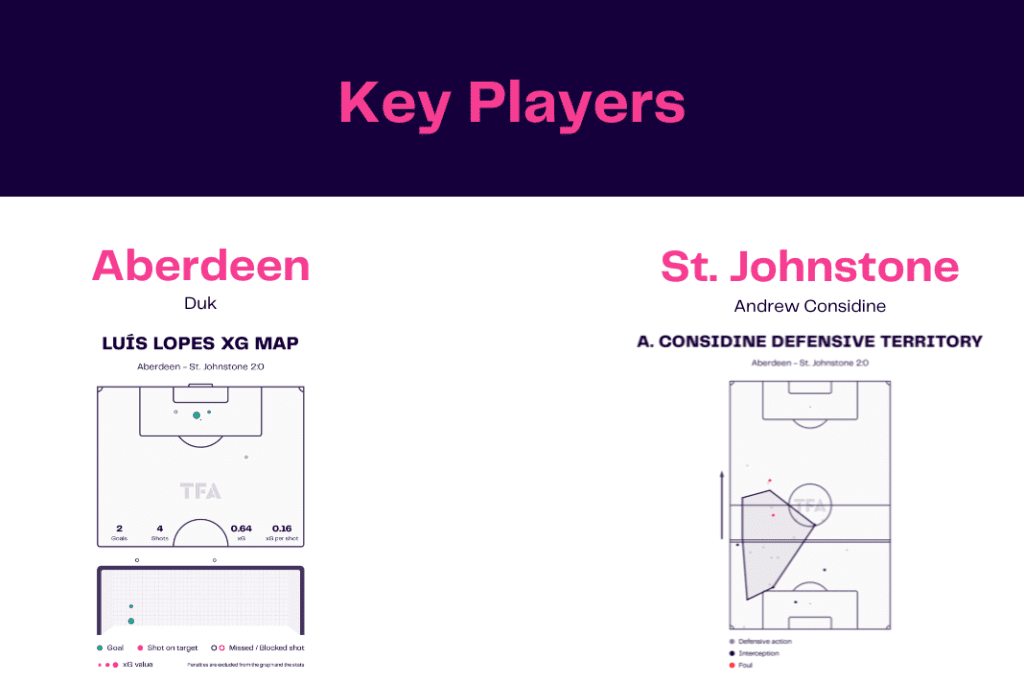 Scottish Premiership 2022/23: Aberdeen vs St Johnstone - data viz, stats and insights