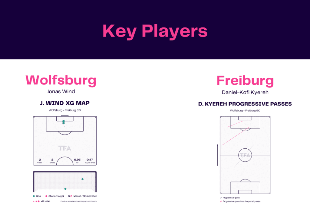 Bundesliga 2022/23: Wolfsburg vs Freiburg - data viz, stats and insights