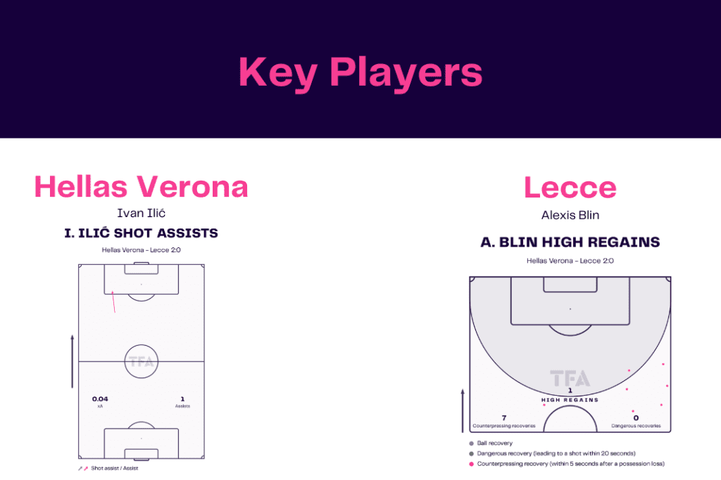 Serie A 2022/23: Verona vs Lecce - data viz, stats and insights