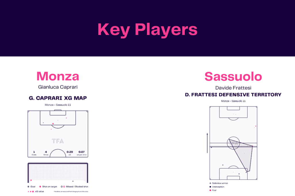 Serie A 2022/23: Monza vs Sassuolo - data viz, stats and insights