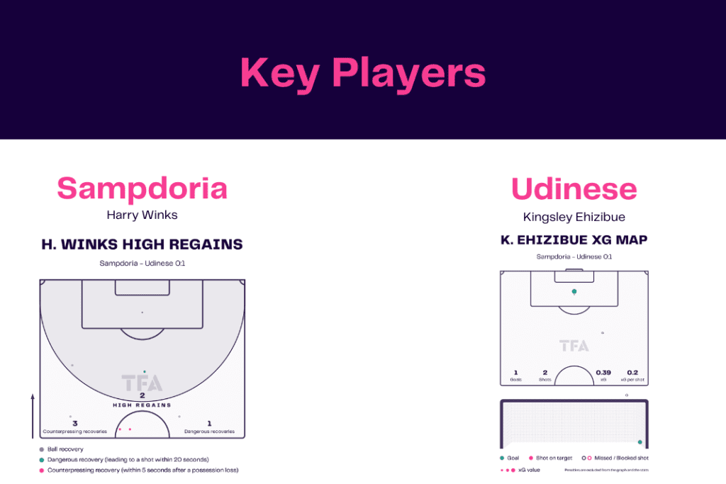 Serie A 2022/23: Sampdoria vs Udinese - data viz, stats and insights