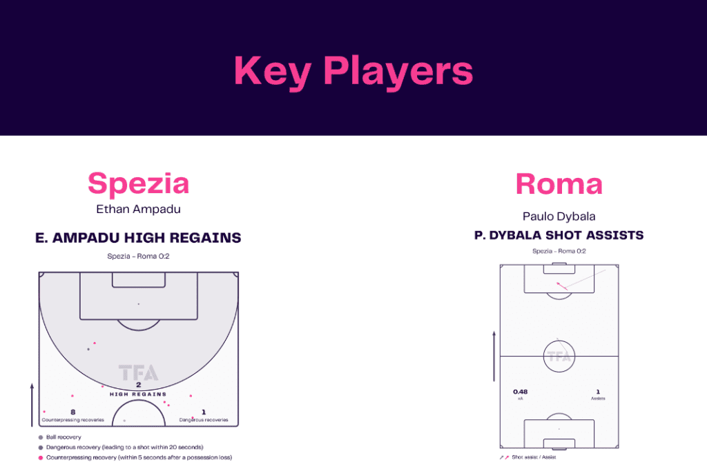 Serie A 2022/23: Spezia vs Roma- data viz, stats and insights