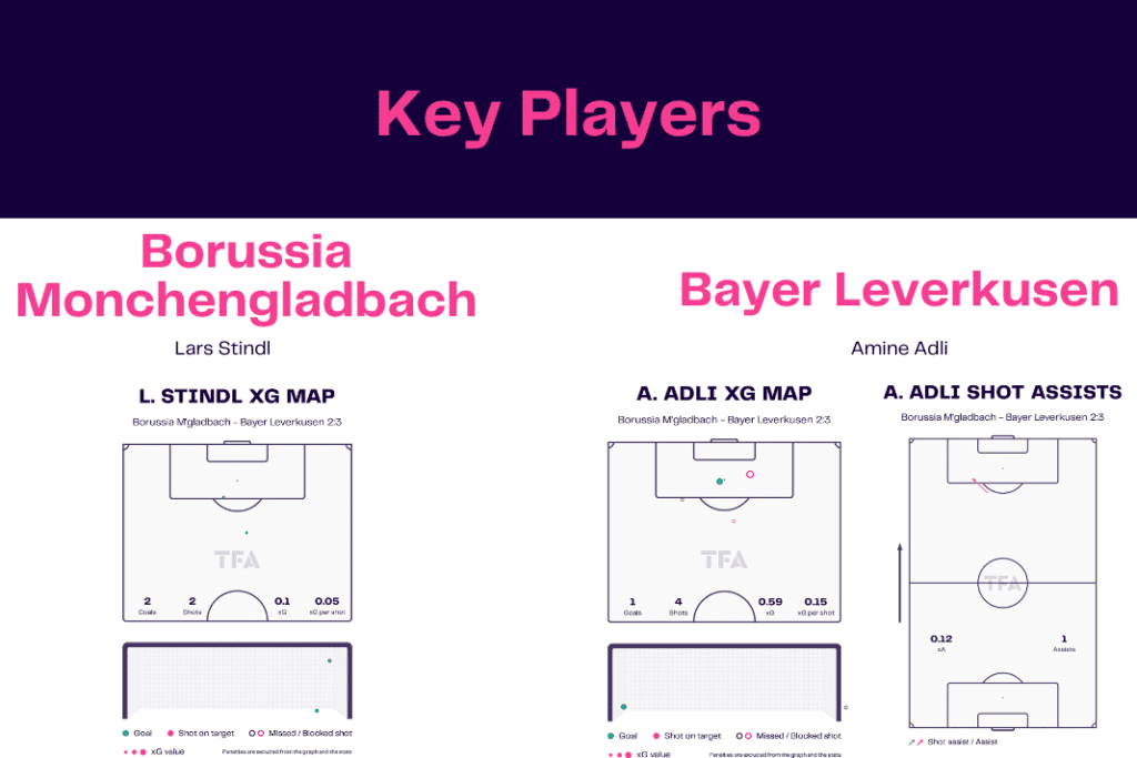 Bundesliga 2022/23: Borussia Monchengladbach vs Bayer Leverkusen - data viz, stats and insights