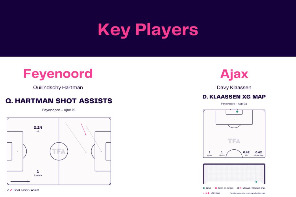 Eredivisie 2022/23: Feyenoord vs Ajax - data viz, stats and insights