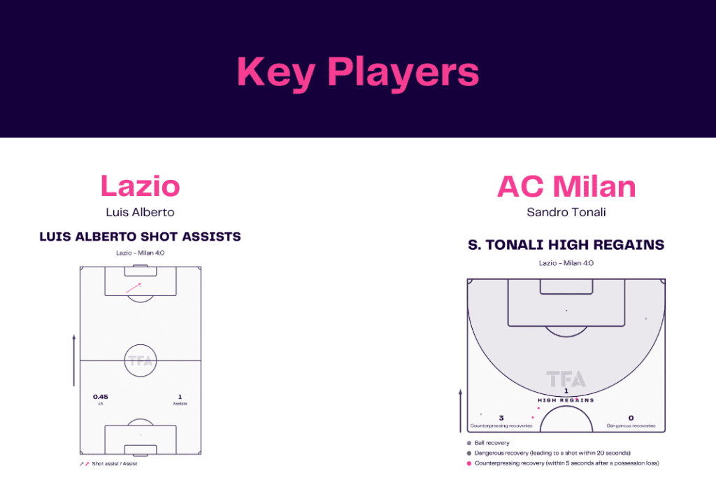 Serie A 2022/23: Lazio vs Milan - data viz, stats and insights