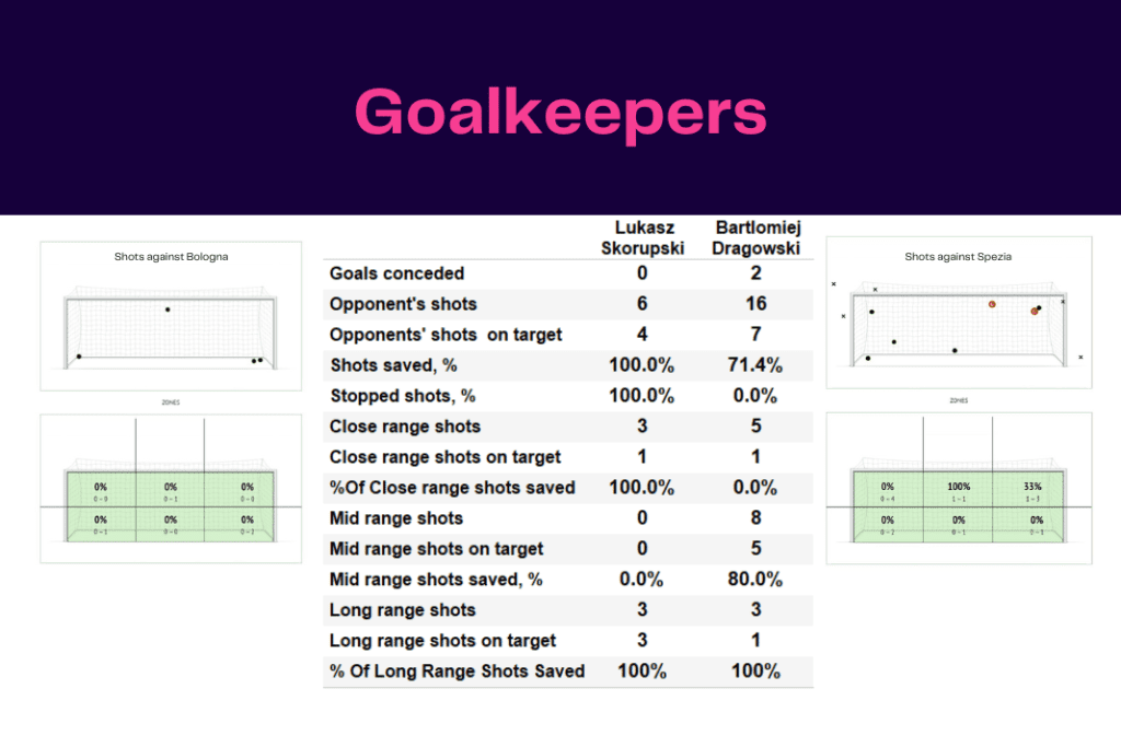 Serie A 2022/23: Bologna vs Spezia - data viz, stats and insights