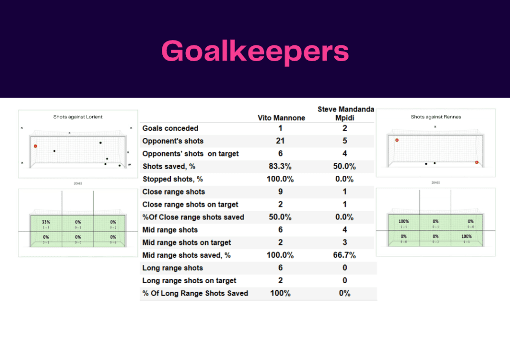 Ligue 1 2022/23: Lorient vs Rennes - data viz, stats and insights