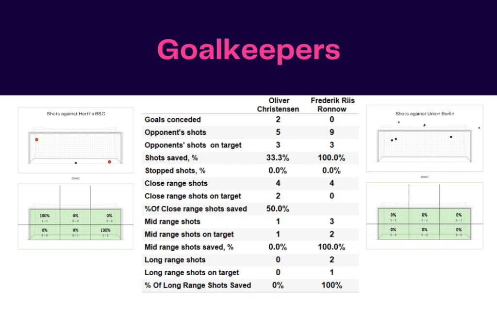 Bundesliga 2022/23: Hertha vs Union - data viz, stats and insights