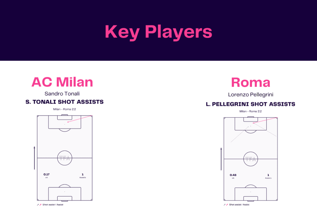 Serie A 2022/23: AC Milan vs Roma - data viz, stats and insights