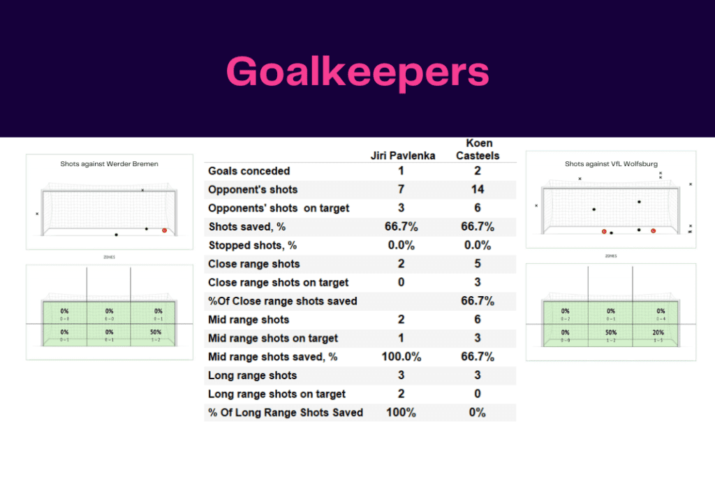 Bundesliga 2022/23: Werder vs Wolfsburg - data viz, stats and insights