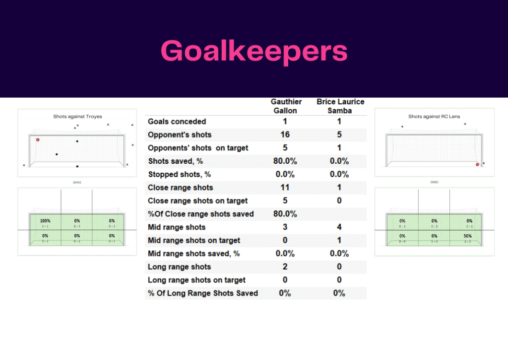 Ligue 1 2022/23: Troyes vs Lens - data viz, stats and insights