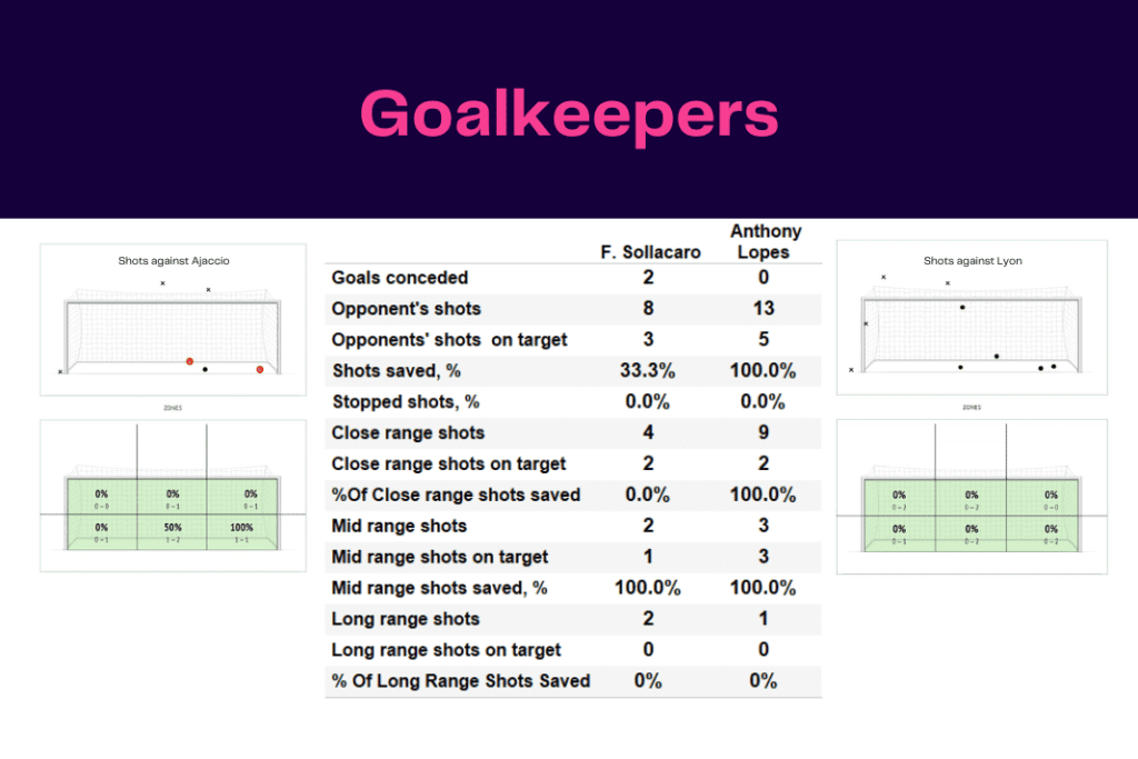 Ligue 1 2022/23: Ajaccio vs Lyon - data viz, stats and insights