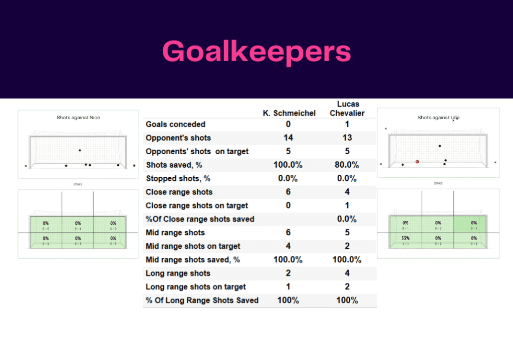 Ligue 1 2022/23: Nice vs Lille - data viz, stats and insights