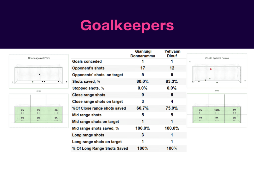 Ligue 1 2022/23: PSG vs Reims - data viz, stats and insights