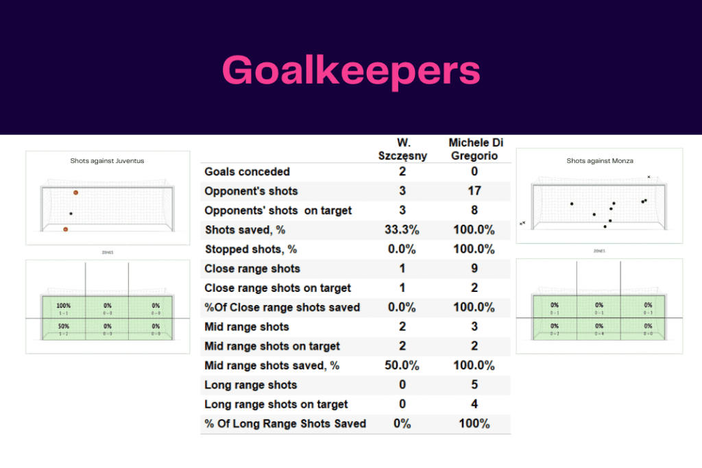 Serie A 2022/23: Juventus vs Monza - data viz, stats and insights