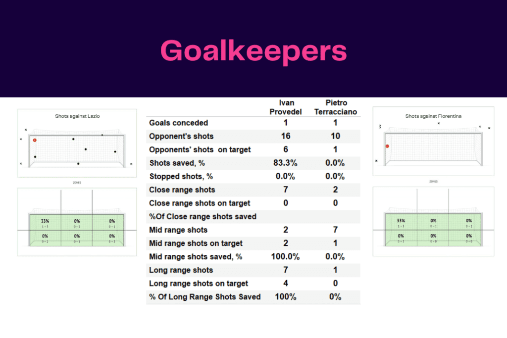 Serie A 2022/23: Lazio vs Fiorentina - data viz, stats and insights