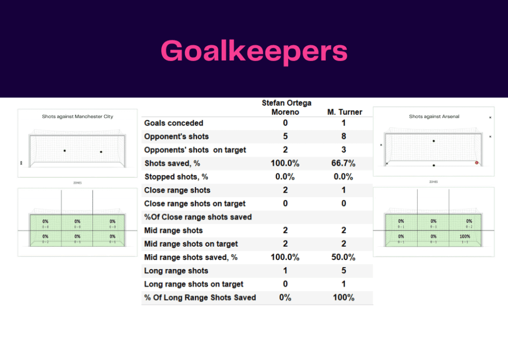 FA Cup 2022/23: Man City vs Arsenal - data viz, stats and insights