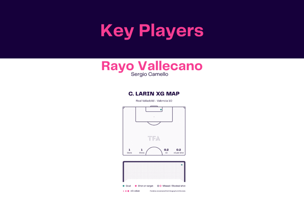 La Liga 2022/23: Villarreal vs Rayo Vallecano - data viz, stats and insights