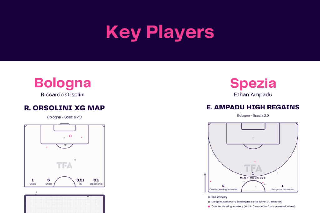 Serie A 2022/23: Bologna vs Spezia - data viz, stats and insights