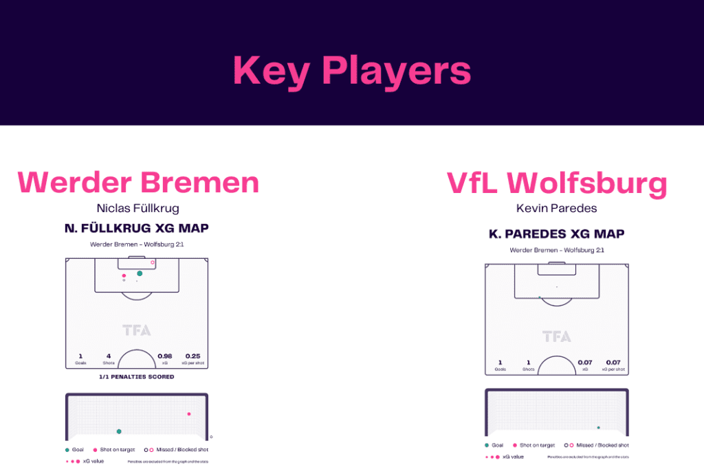 Bundesliga 2022/23: Werder vs Wolfsburg - data viz, stats and insights