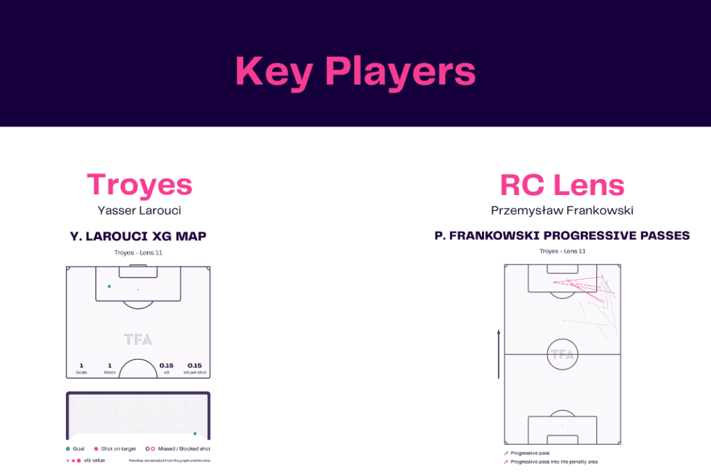 Ligue 1 2022/23: Troyes vs Lens - data viz, stats and insights