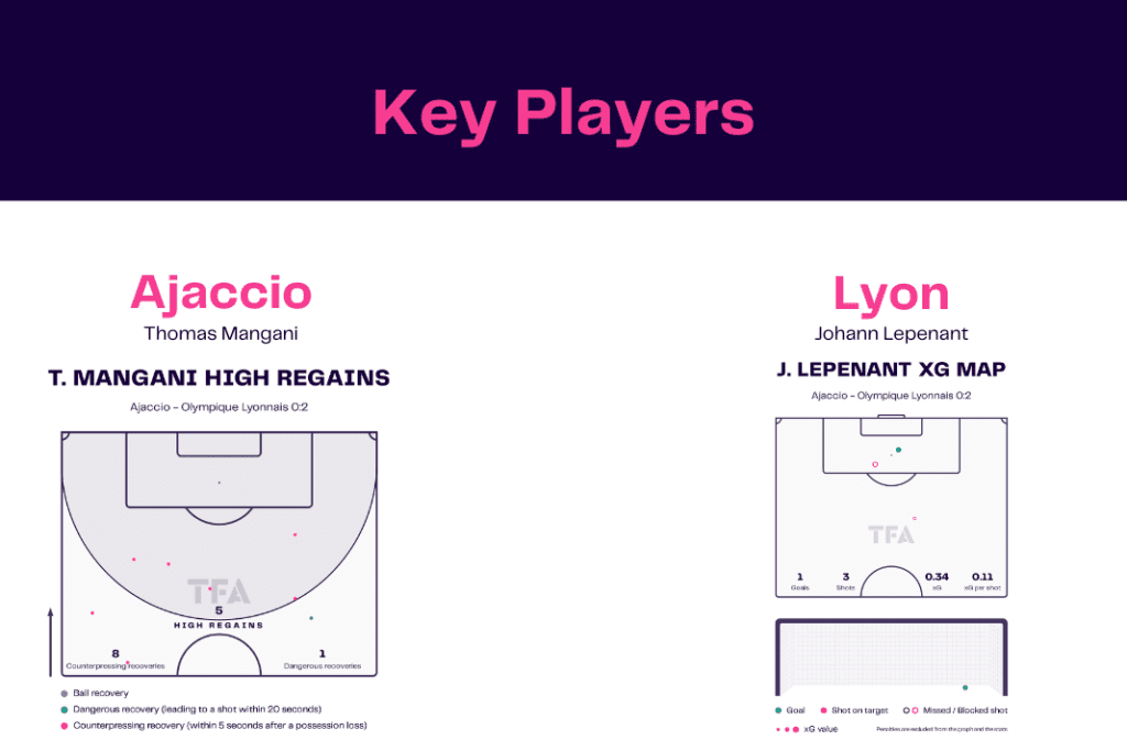 Ligue 1 2022/23: Ajaccio vs Lyon - data viz, stats and insights