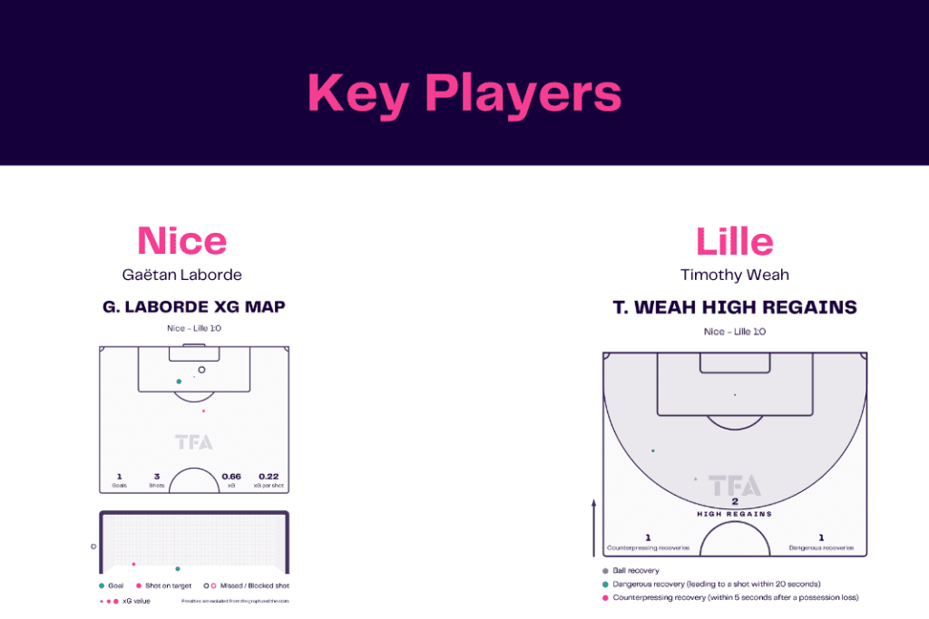 Ligue 1 2022/23: Nice vs Lille - data viz, stats and insights