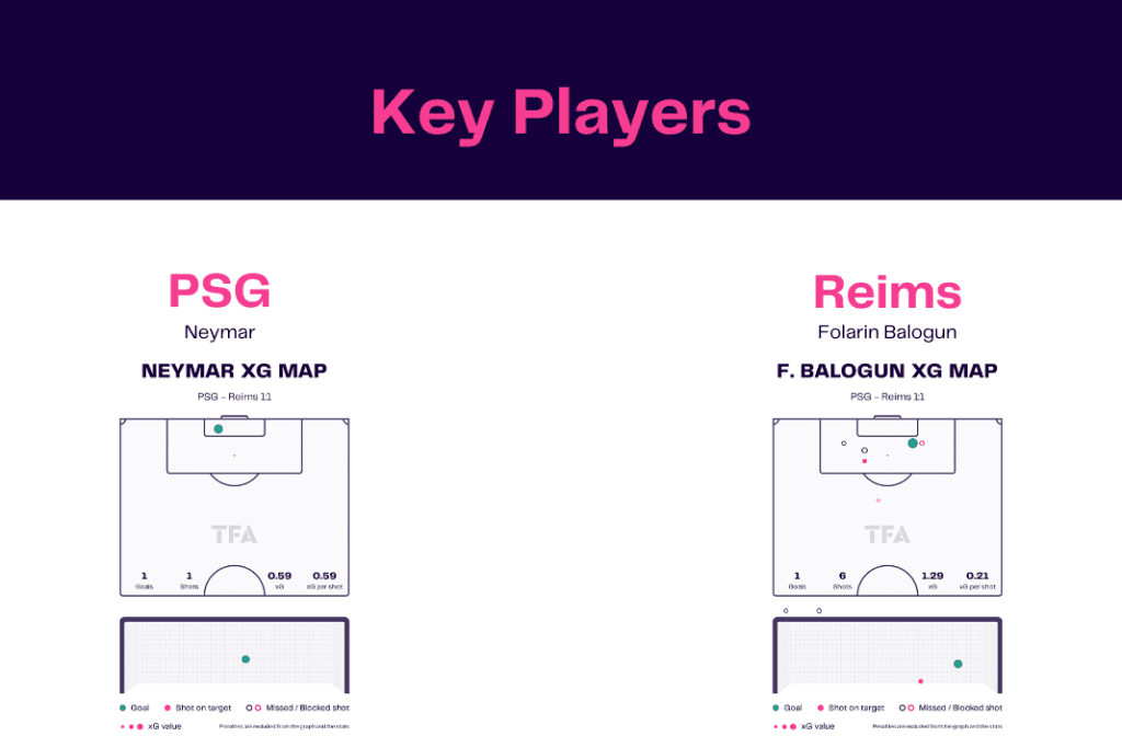 Ligue 1 2022/23: PSG vs Reims - data viz, stats and insights