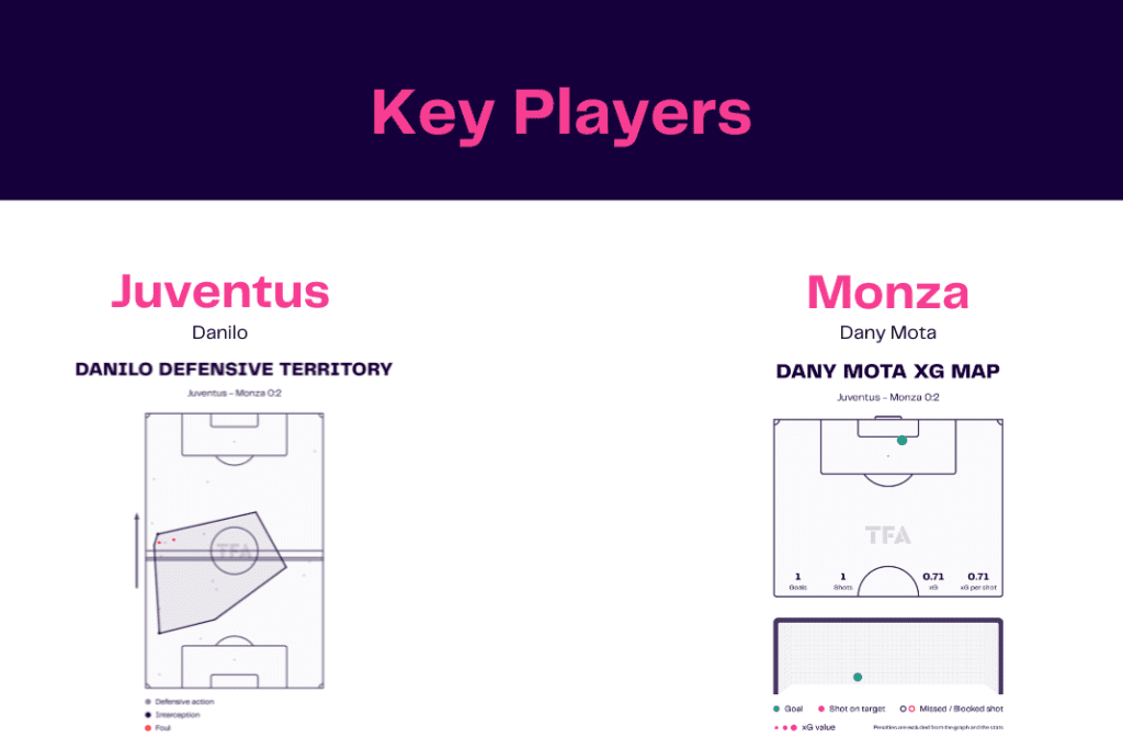 Serie A 2022/23: Juventus vs Monza - data viz, stats and insights