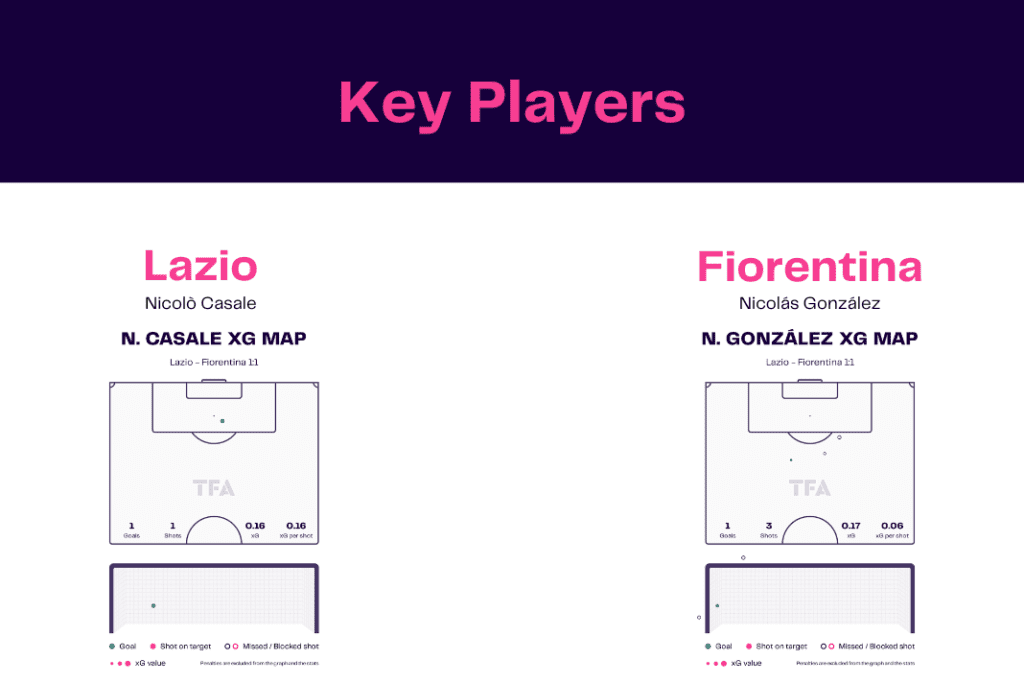 Serie A 2022/23: Lazio vs Fiorentina - data viz, stats and insights