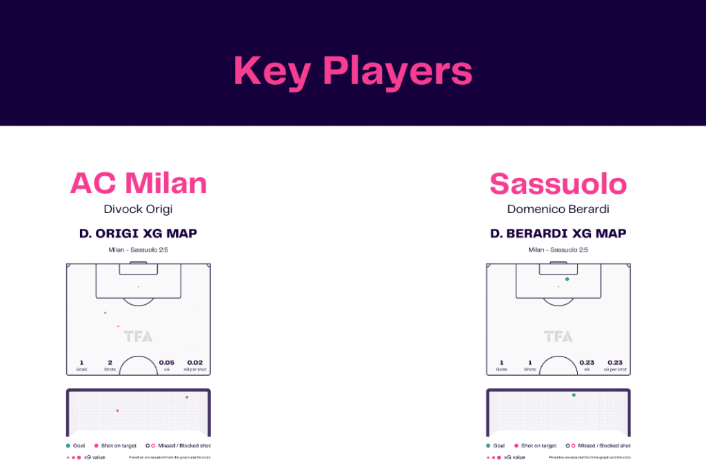 Serie A 2022/23: Milan vs Sassuolo - data viz, stats and insights