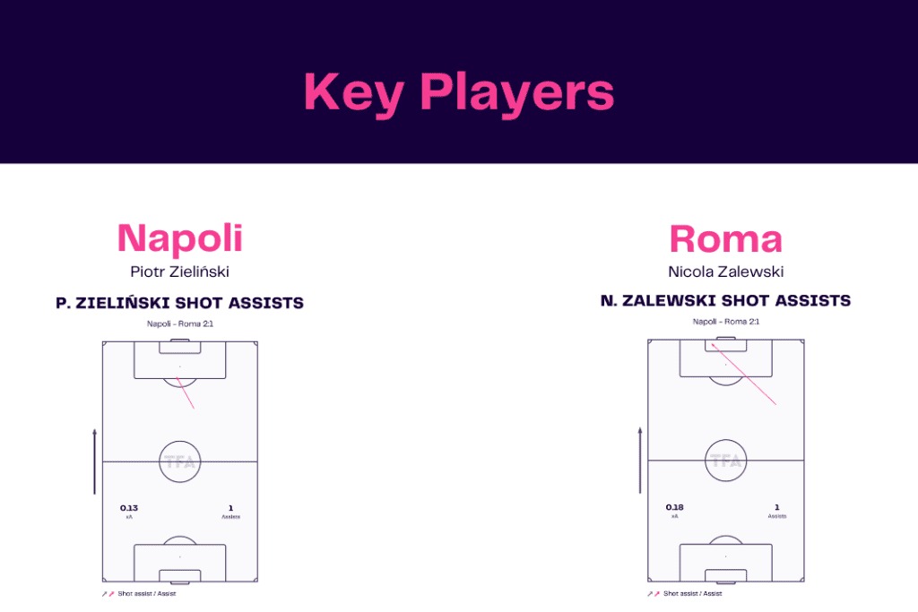 Serie A 2022/23: Napoli vs Roma - data viz, stats and insights